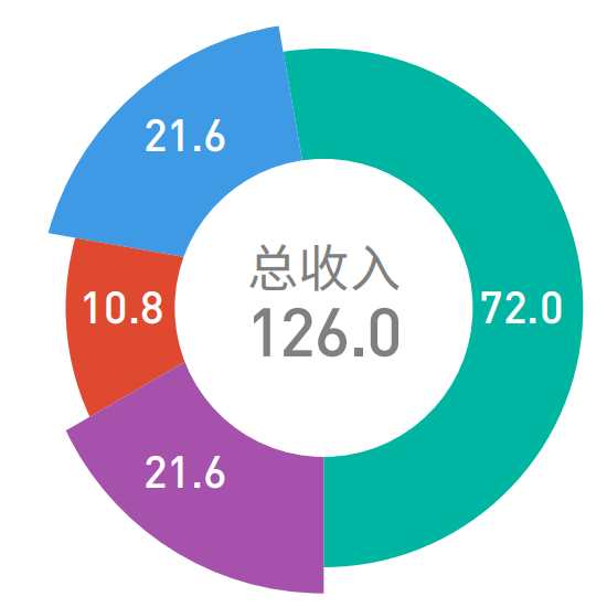 小麦伢财务模型